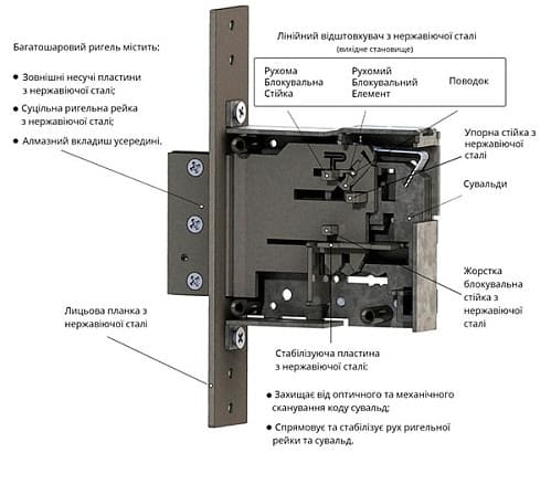 RADLOCK M202 со строением механизма Подробное описание устройства механизма RADLOCK M202