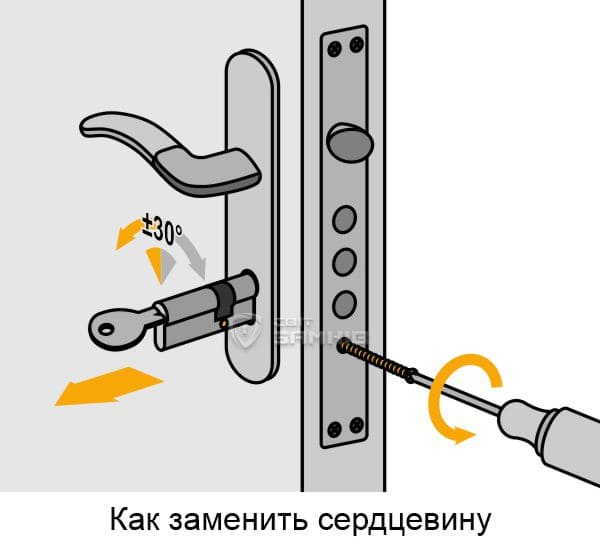 Как заменить сердцевину