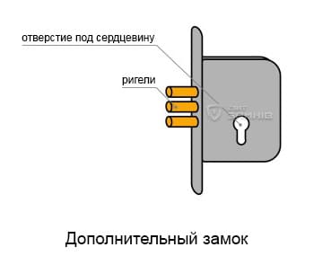 Отверстие под сердцевину