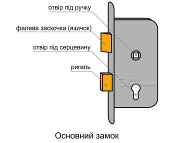 Схематичне зображення основного замка