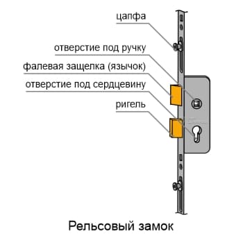 Рельсовый замок