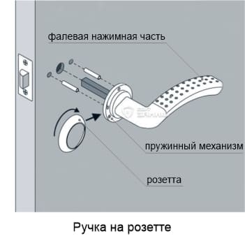 Схема ручки на розетте Схематическое изображение конструкции ручки на розетте