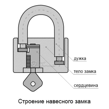 Строение навесного замка Строение навесного замка