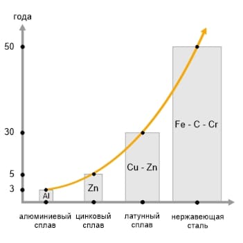 Диаграмма материалов Диаграмма материалов