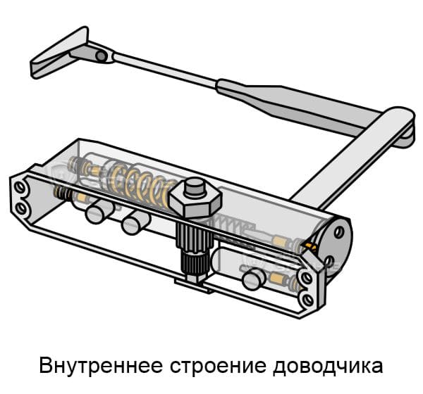 Внутреннее строение доводчика