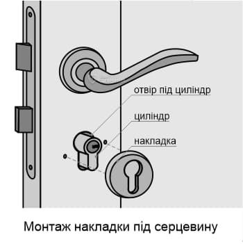 Монтаж накладки під серцевину Монтаж накладки під серцевину