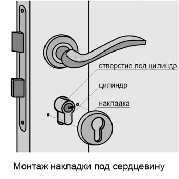 Монтаж накладки под сердцевину Монтаж накладки под сердцевину