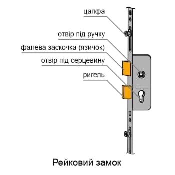 Рейковий замок