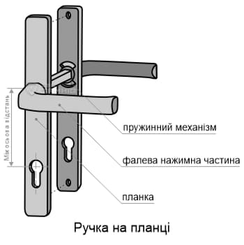Схема будови ручки на планці Схематичне зображення будови ручки на планці