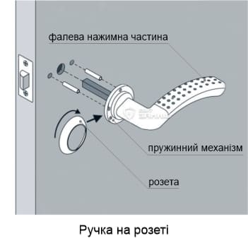 Будова ручки на розеті Схематичне зображення будови ручки на розеті