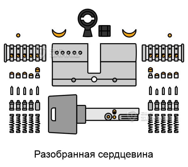 Сервис сердцевины Сервис сердцевины