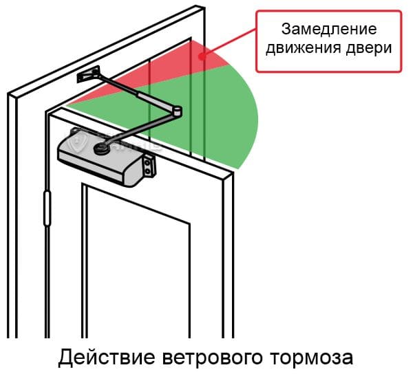 Действие ветрового тормоза Действие ветрового тормоза