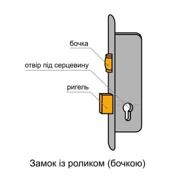 Замок із роликом (бочкою)