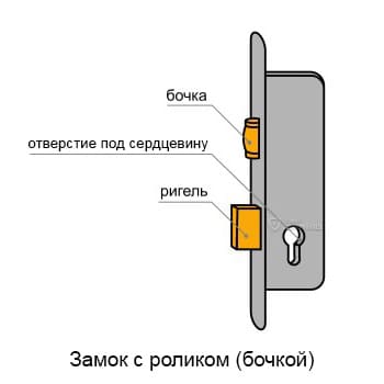 Замок с роликом (бочкой) Замок с роликом (бочкой)