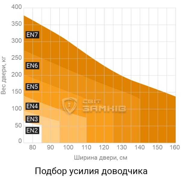 График подбора усилия доводчика