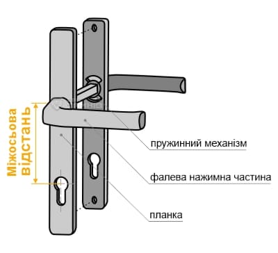 Міжосьова відстань