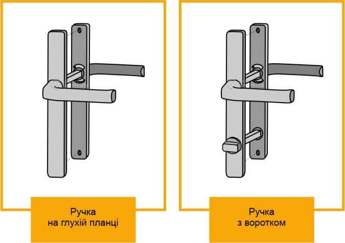 Ручка з воротком та ручка на глухій планці