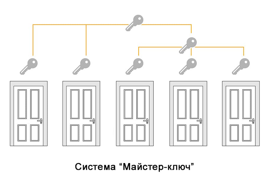 Система "Мастер система" Пример построения системы с мастер-ключом