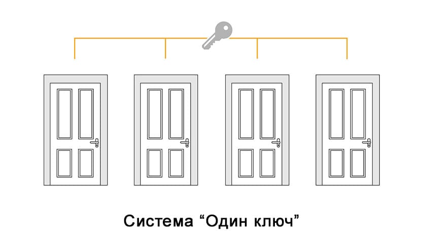 Система "Один ключ" Построение системы под ключ