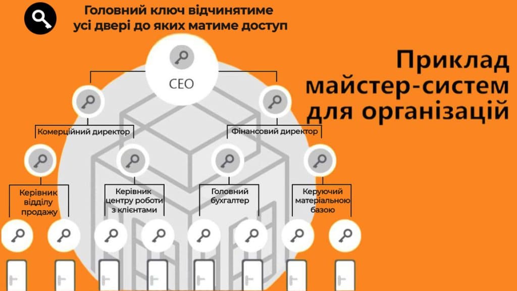 подробное дерево должностей организации с мастер-системой