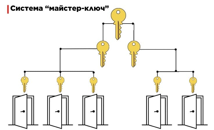 Подробная картинка описывающая как работает мастер-система