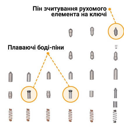 Внутренние подпружиненные штифты