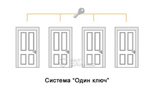 Система “Один ключ”