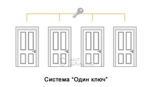 Система "Один ключ"