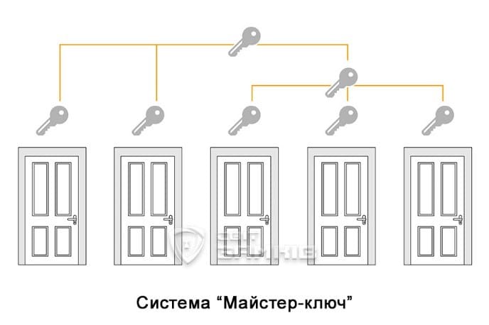 Система "Мастер ключ"