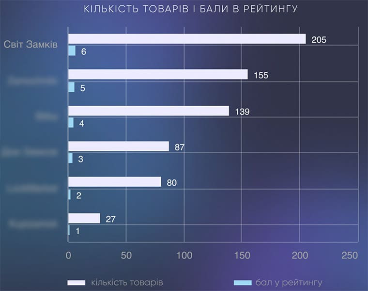 Диаграмма оценки по шкале