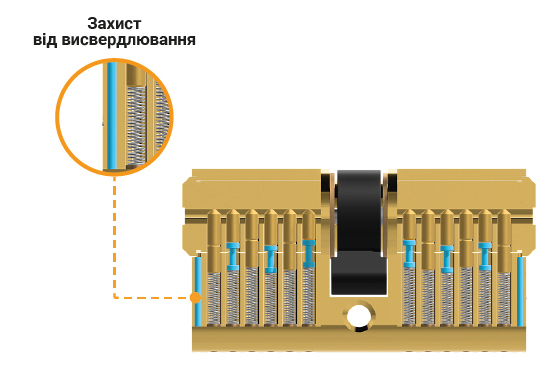 Захист від свердління в ABARO B100