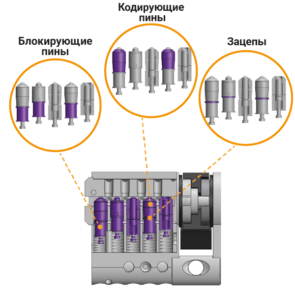 Специальные пины защищают от взлома отмычками