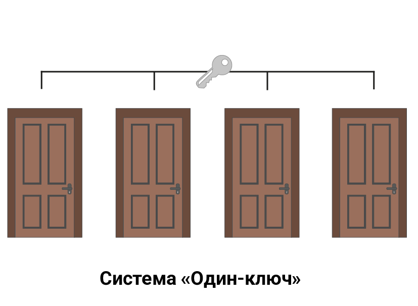Система Один ключ Декілька циліндрів відкриваються одним ключем