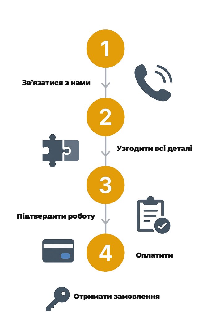 етапи послуги.jpg етапи послуги.jpg