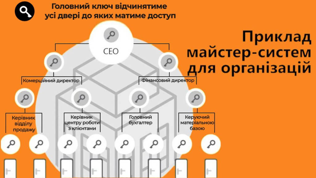 діаграма що ілюструє приклад майстер-систем для організації