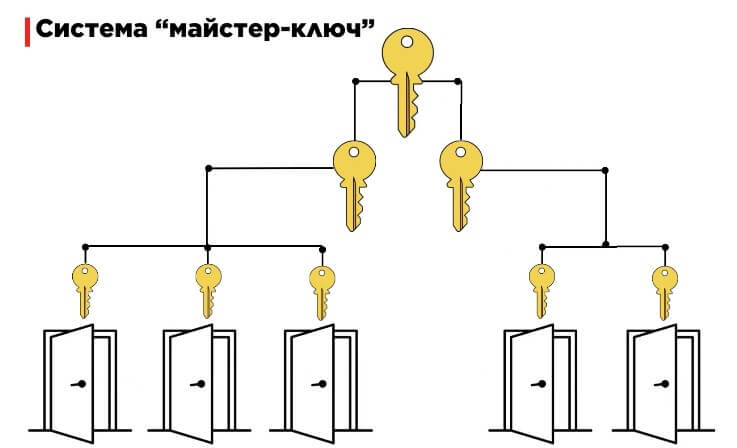 схема системи «майстер-ключ», що показує ієрархію доступу