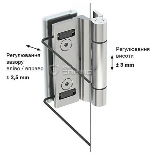 приклад регулювання петлі