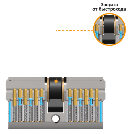 Цилиндр базовой комплектации с защитой от быстрохода