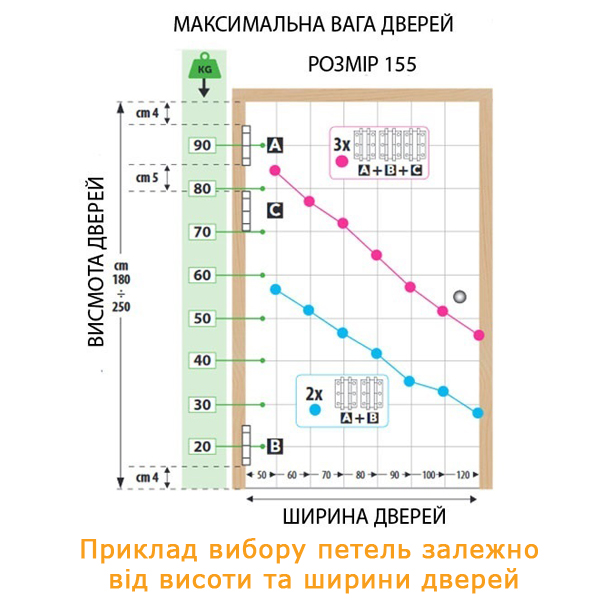 Схема вибору завісів залежно від ваги, ширини та висоти дверей