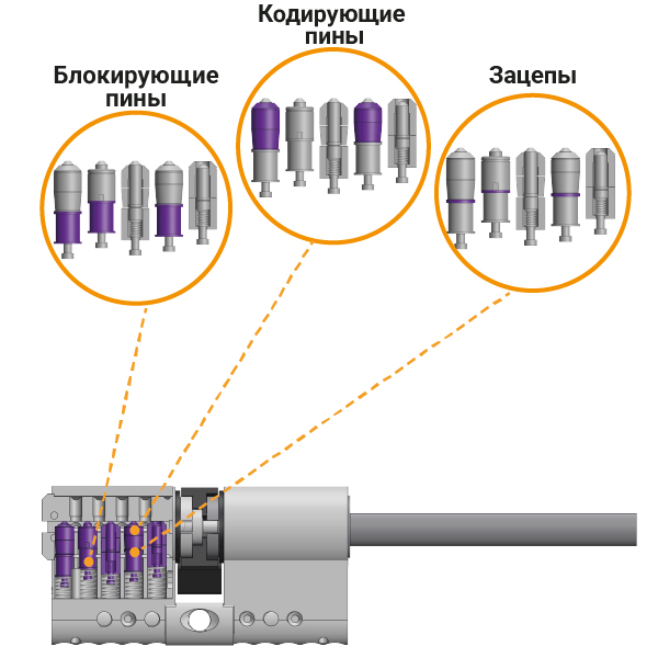 Специальные пины защищают от взлома отмычками