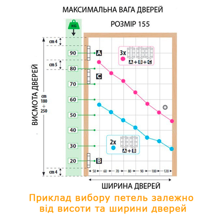 Приклад вибору кількості петель під навантаження дверей