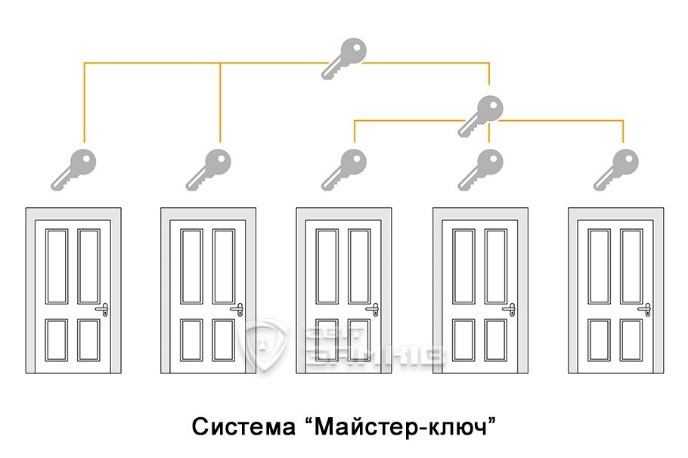Відмикання декількох дверей одним ключем