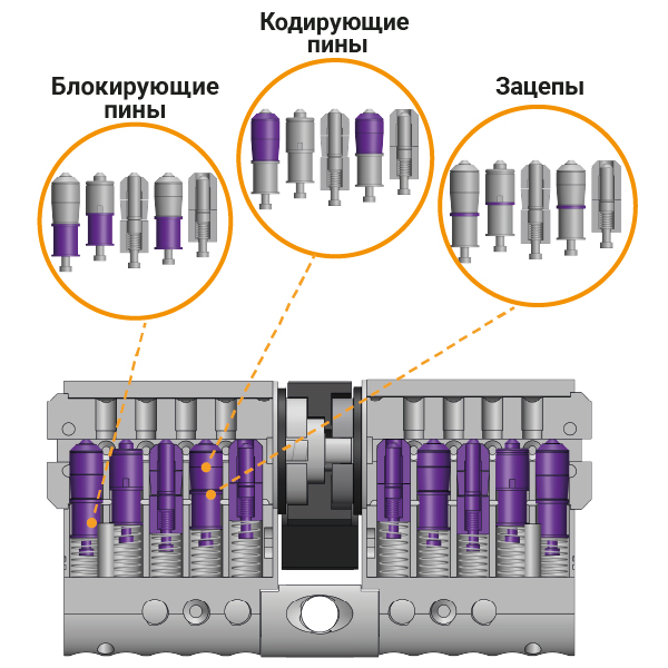 Специальные пины защищают от взлома отмычками