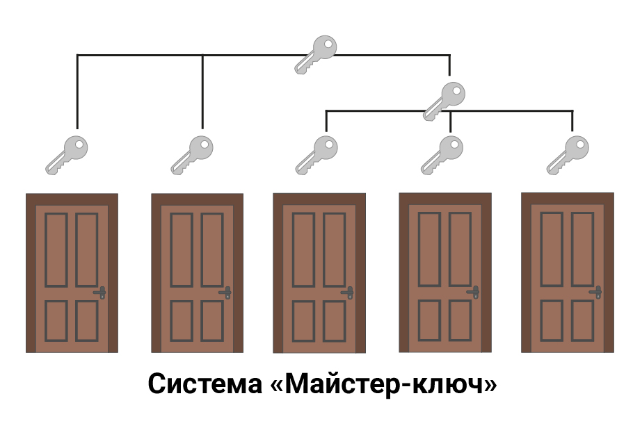 Система Майстер-ключ Один ключ відчиняє всі двері